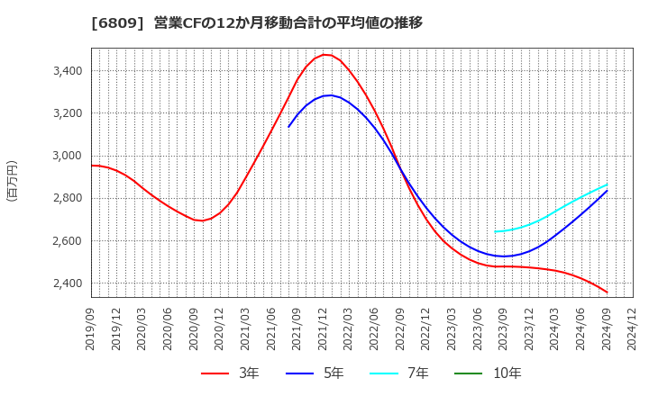 6809 ＴＯＡ(株): 営業CFの12か月移動合計の平均値の推移