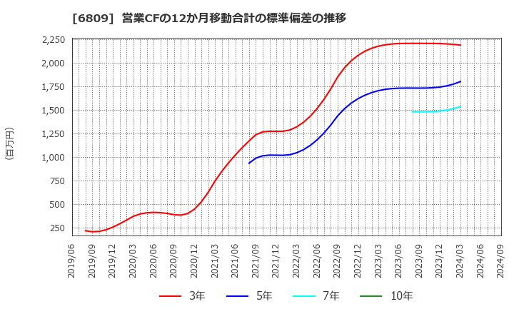 6809 ＴＯＡ(株): 営業CFの12か月移動合計の標準偏差の推移