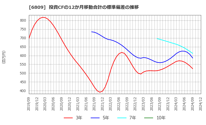 6809 ＴＯＡ(株): 投資CFの12か月移動合計の標準偏差の推移