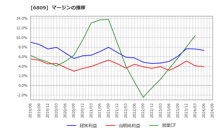 6809 ＴＯＡ(株): マージンの推移