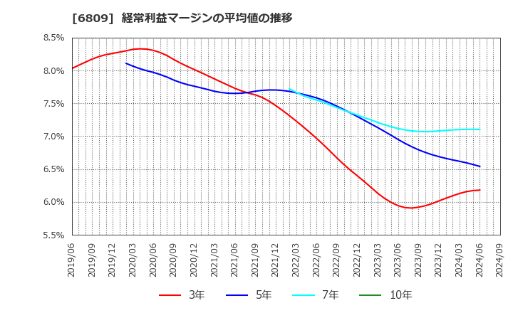 6809 ＴＯＡ(株): 経常利益マージンの平均値の推移