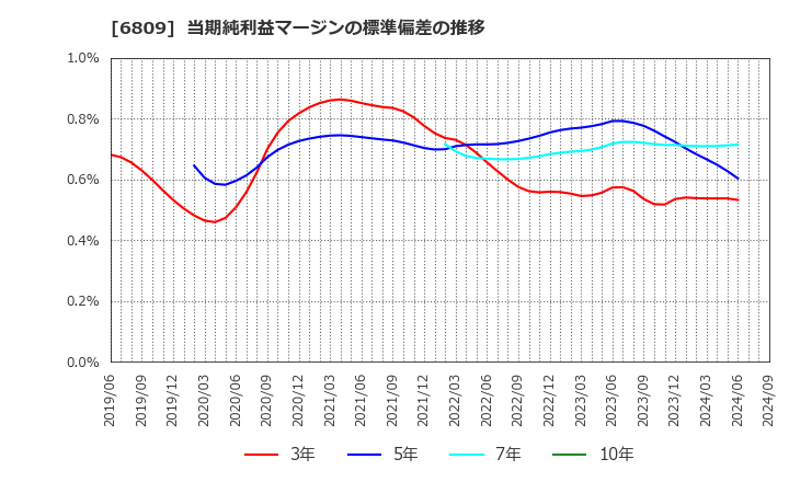 6809 ＴＯＡ(株): 当期純利益マージンの標準偏差の推移