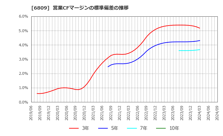 6809 ＴＯＡ(株): 営業CFマージンの標準偏差の推移