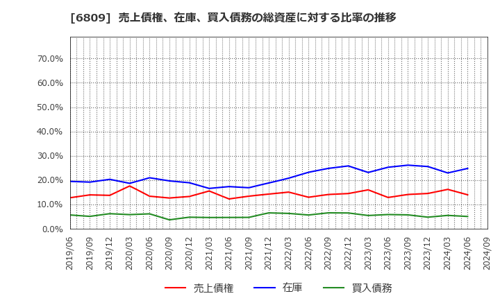 6809 ＴＯＡ(株): 売上債権、在庫、買入債務の総資産に対する比率の推移