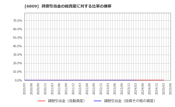 6809 ＴＯＡ(株): 貸倒引当金の総資産に対する比率の推移