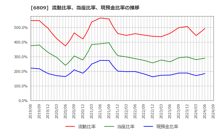 6809 ＴＯＡ(株): 流動比率、当座比率、現預金比率の推移