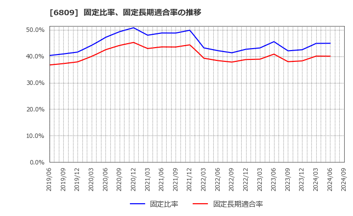 6809 ＴＯＡ(株): 固定比率、固定長期適合率の推移