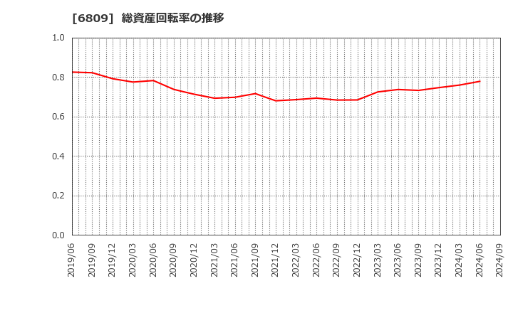 6809 ＴＯＡ(株): 総資産回転率の推移