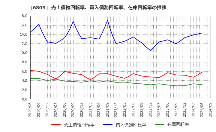 6809 ＴＯＡ(株): 売上債権回転率、買入債務回転率、在庫回転率の推移