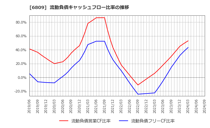 6809 ＴＯＡ(株): 流動負債キャッシュフロー比率の推移