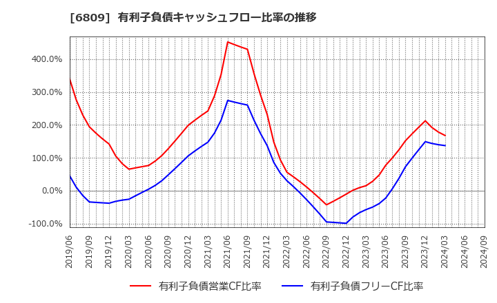 6809 ＴＯＡ(株): 有利子負債キャッシュフロー比率の推移