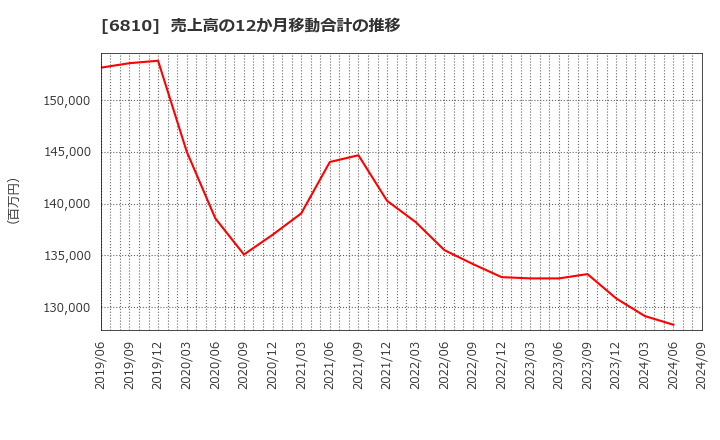 6810 マクセル(株): 売上高の12か月移動合計の推移