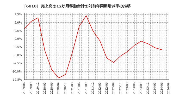 6810 マクセル(株): 売上高の12か月移動合計の対前年同期増減率の推移