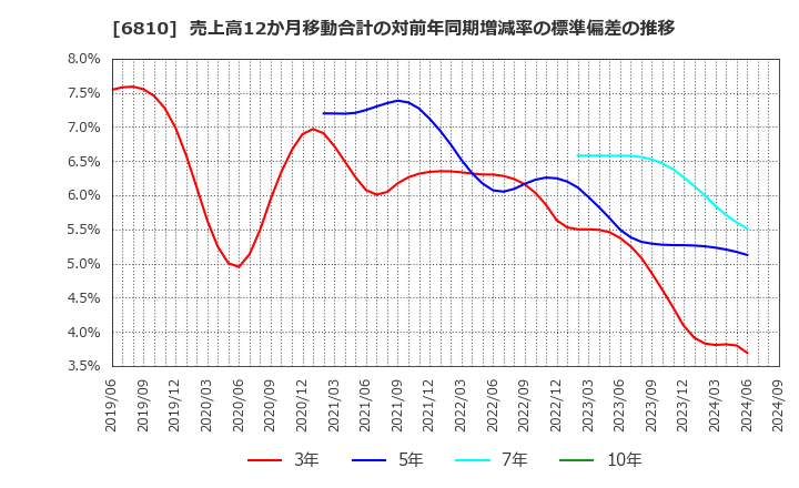 6810 マクセル(株): 売上高12か月移動合計の対前年同期増減率の標準偏差の推移