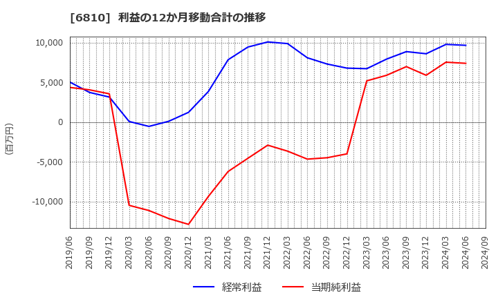 6810 マクセル(株): 利益の12か月移動合計の推移