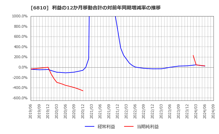 6810 マクセル(株): 利益の12か月移動合計の対前年同期増減率の推移