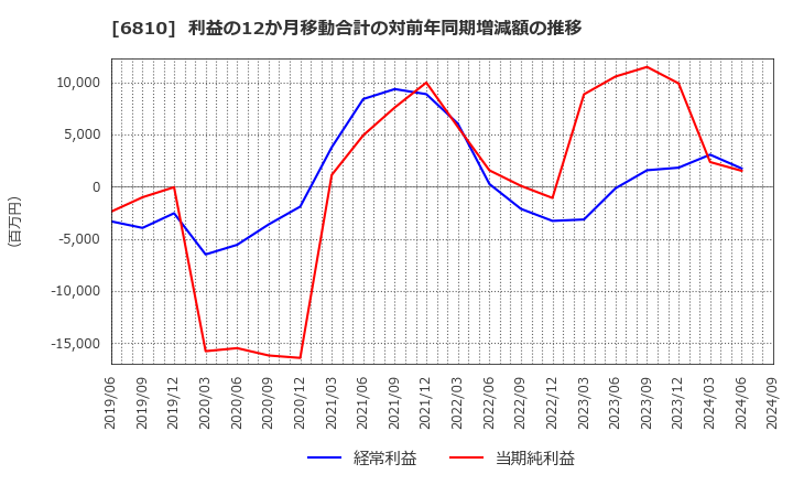 6810 マクセル(株): 利益の12か月移動合計の対前年同期増減額の推移