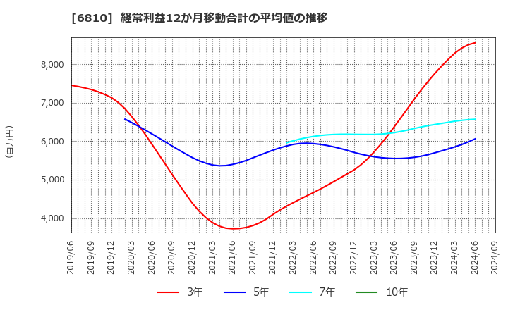 6810 マクセル(株): 経常利益12か月移動合計の平均値の推移