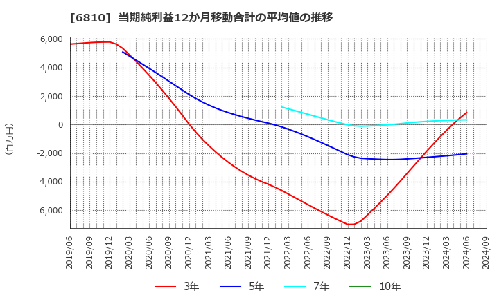 6810 マクセル(株): 当期純利益12か月移動合計の平均値の推移