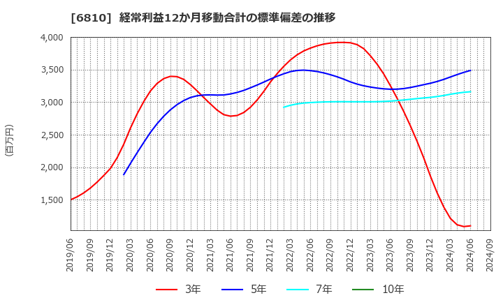 6810 マクセル(株): 経常利益12か月移動合計の標準偏差の推移