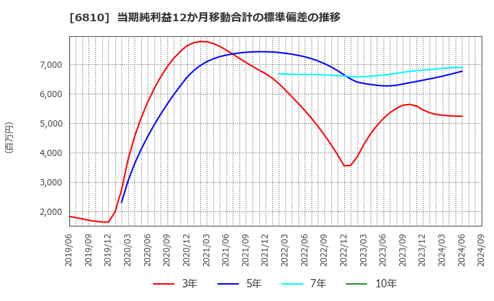 6810 マクセル(株): 当期純利益12か月移動合計の標準偏差の推移