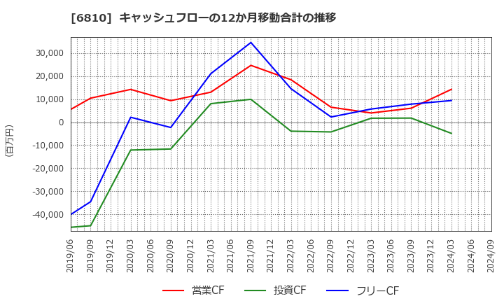 6810 マクセル(株): キャッシュフローの12か月移動合計の推移