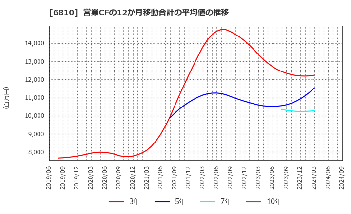 6810 マクセル(株): 営業CFの12か月移動合計の平均値の推移