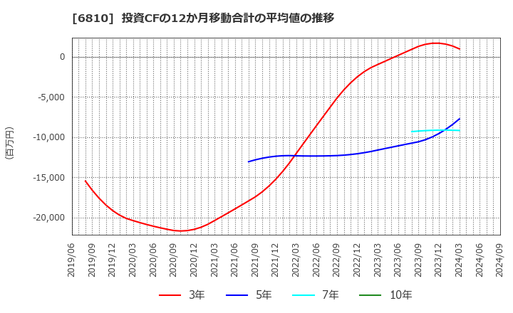 6810 マクセル(株): 投資CFの12か月移動合計の平均値の推移