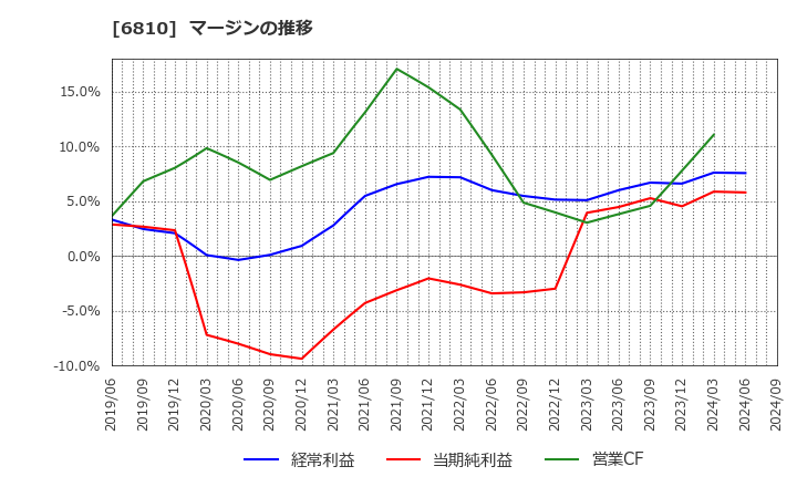 6810 マクセル(株): マージンの推移