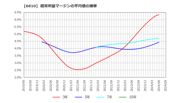 6810 マクセル(株): 経常利益マージンの平均値の推移