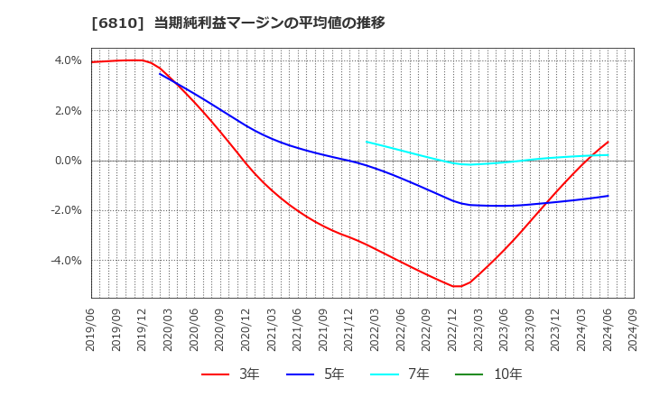 6810 マクセル(株): 当期純利益マージンの平均値の推移