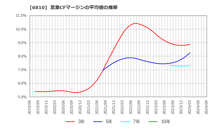 6810 マクセル(株): 営業CFマージンの平均値の推移