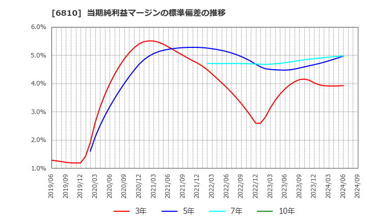 6810 マクセル(株): 当期純利益マージンの標準偏差の推移