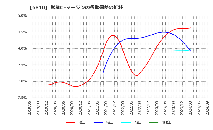 6810 マクセル(株): 営業CFマージンの標準偏差の推移