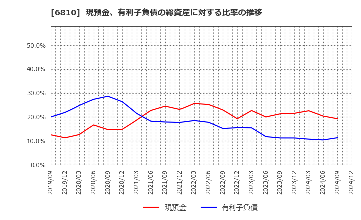 6810 マクセル(株): 現預金、有利子負債の総資産に対する比率の推移