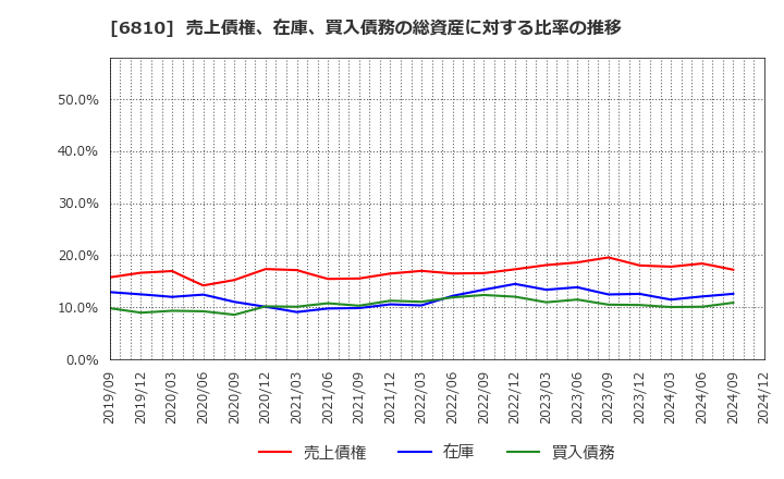 6810 マクセル(株): 売上債権、在庫、買入債務の総資産に対する比率の推移