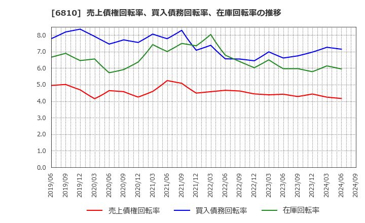 6810 マクセル(株): 売上債権回転率、買入債務回転率、在庫回転率の推移