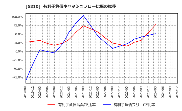 6810 マクセル(株): 有利子負債キャッシュフロー比率の推移