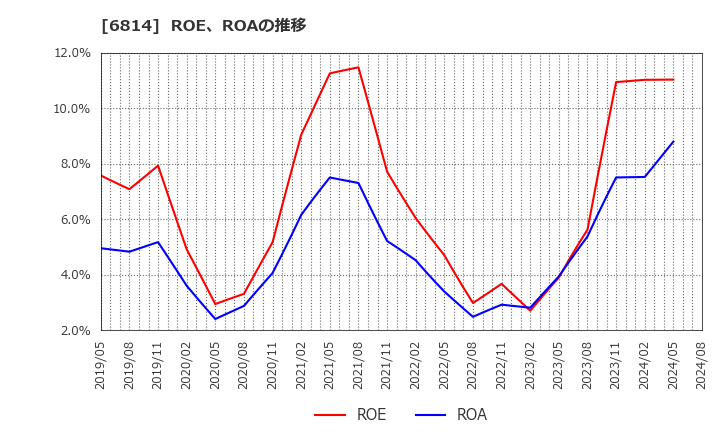 6814 古野電気(株): ROE、ROAの推移