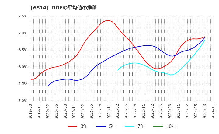 6814 古野電気(株): ROEの平均値の推移