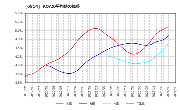 6814 古野電気(株): ROAの平均値の推移