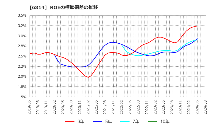 6814 古野電気(株): ROEの標準偏差の推移