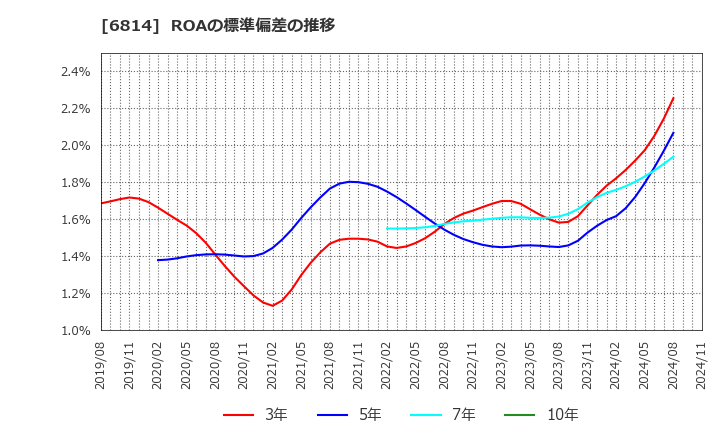 6814 古野電気(株): ROAの標準偏差の推移