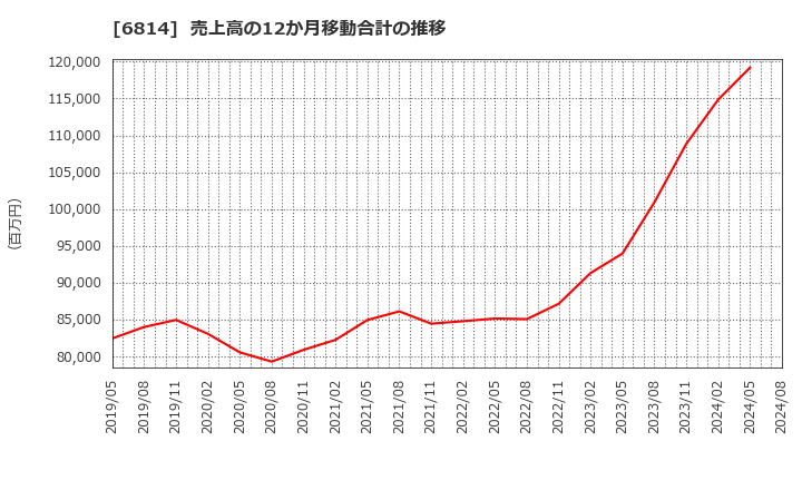 6814 古野電気(株): 売上高の12か月移動合計の推移