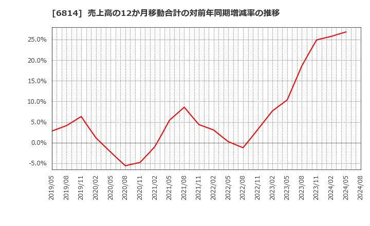 6814 古野電気(株): 売上高の12か月移動合計の対前年同期増減率の推移