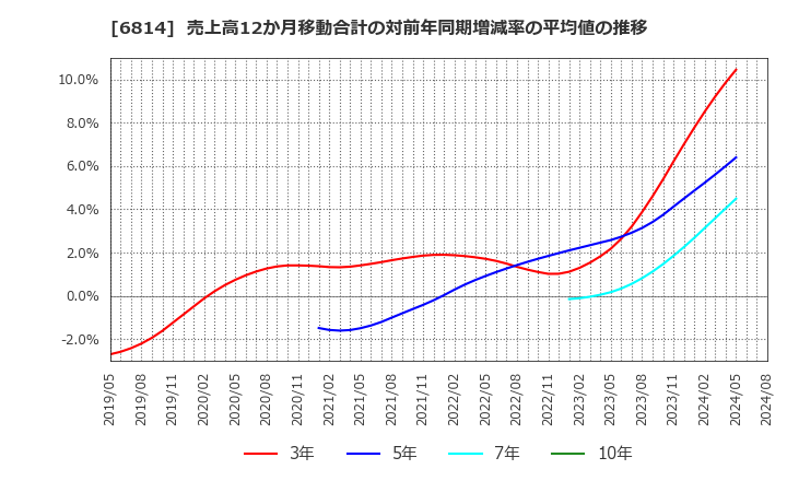 6814 古野電気(株): 売上高12か月移動合計の対前年同期増減率の平均値の推移