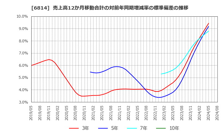 6814 古野電気(株): 売上高12か月移動合計の対前年同期増減率の標準偏差の推移