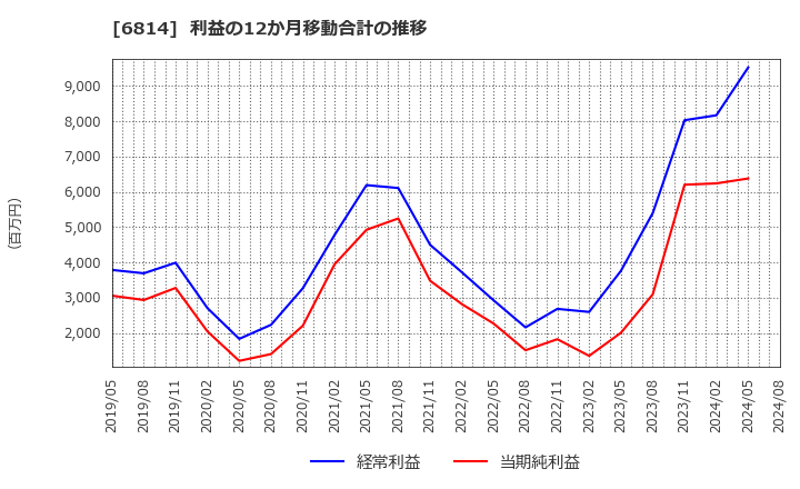 6814 古野電気(株): 利益の12か月移動合計の推移