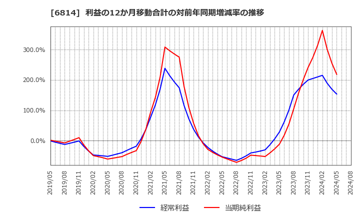 6814 古野電気(株): 利益の12か月移動合計の対前年同期増減率の推移