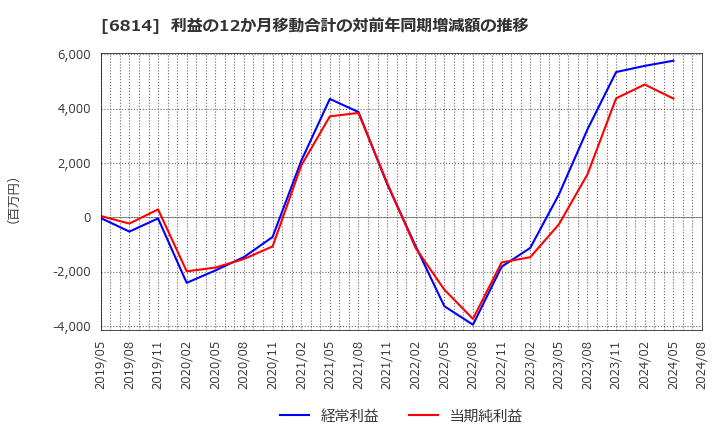 6814 古野電気(株): 利益の12か月移動合計の対前年同期増減額の推移